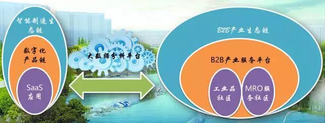 是由持續(xù)升級的工廠用戶的智能制造系統(tǒng)挖掘需求和b2b產(chǎn)業(yè)服務(wù)平臺的