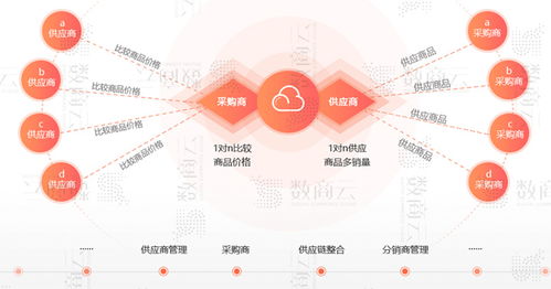 b2b供應鏈協(xié)同系統(tǒng)解決方案 搭建在線采購交易 數(shù)據(jù)網(wǎng)絡化的協(xié)同辦公系統(tǒng)
