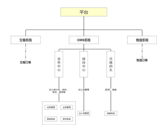 大宗商品倉儲系統(tǒng)中,車輛出入庫的集成設計