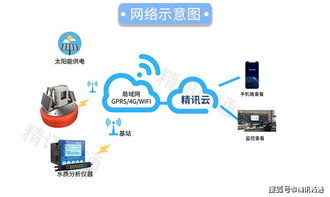工業(yè)園區(qū)廢水污染嚴重,精訊暢通為您提供水質監(jiān)測解決方案