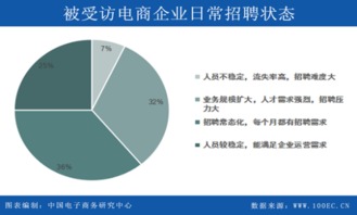 報(bào)告顯示 75 的電商企業(yè)存在人才缺口 招聘常態(tài)化