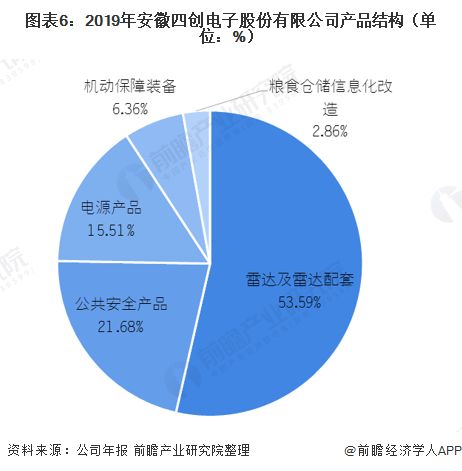 2021年中國民用雷達行業龍頭企業對比 四創電子vs國睿科技