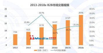 艾媒網 2016年中國b2b行業投資報告
