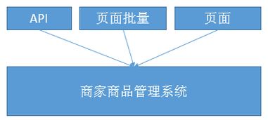 大批量招商如何應對 蘇寧易購商家商品管理系統的設計