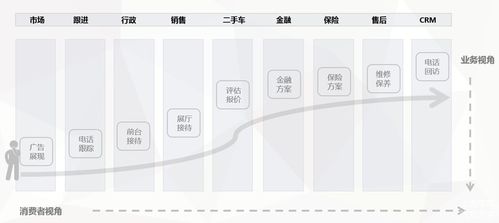 中國4s經銷商集團,如何通過集團二手車業務數字化提升盈利水平