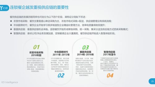 始于爆品終于供應鏈 透析餐飲b2b服務行業創新研究報告