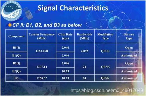 北斗導(dǎo)航系統(tǒng)頻段解析 csdn博客