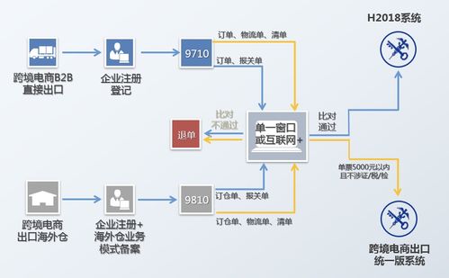 深度解讀 做跨境電商b2b出口業(yè)務(wù)申報 這幾件事你一定要知道