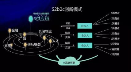 抓住電商新趨勢,s2b2c模式下的今日爆團