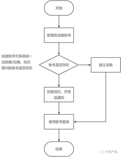 b2b電商平臺產品設計難點 一