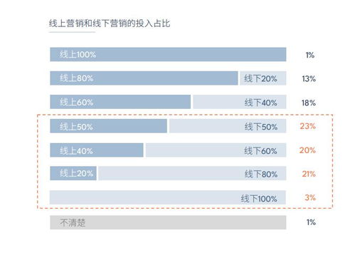 custouch市場易 發布2023 中國b2b市場營銷現況白皮書