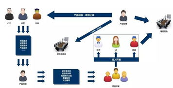 在高級產品經理眼中,好的項目管理流程是怎樣的