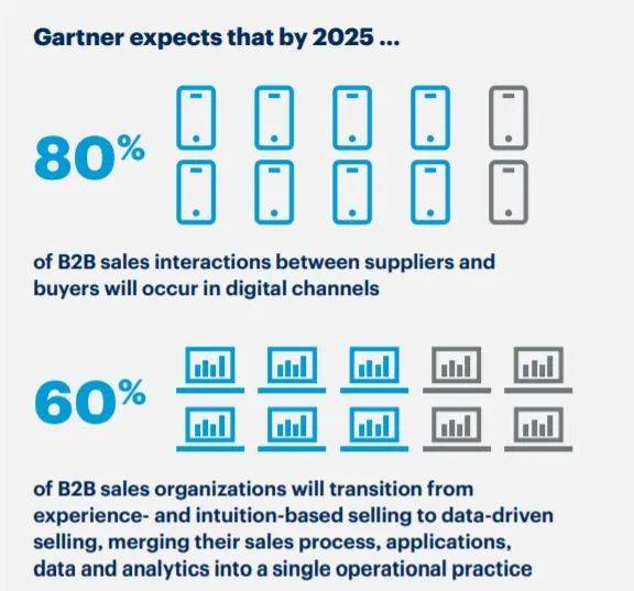 gartner 以數據驅動的b2b,推動數字化商業