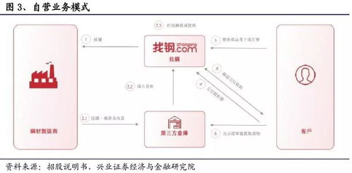 b端互聯網已經到來了嗎 找鋼網 b2b獨角獸