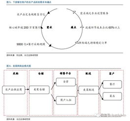 美菜網 自建物流體系的生鮮b2b標桿 