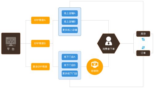 數商云專業開發,締造智慧b2b電商生態系統