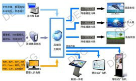 【多媒體信息發布系統 數字標牌系統 數字告示系統 信息發布系統 聯網媒體發布系統】價格_廠家_圖片
