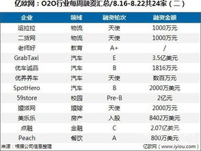 o2o行業每周融資匯總 8.16 8.22共24家