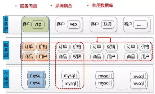 京東b2b業務架構演變歷程及反思
