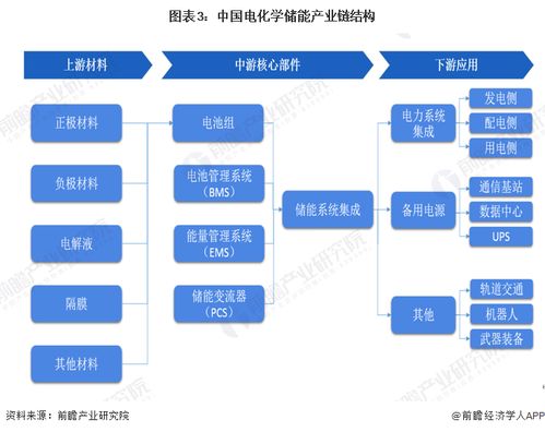 預見2023 2023年中國電化學儲能行業全景圖譜 附市場現狀 競爭格局和發展趨勢等