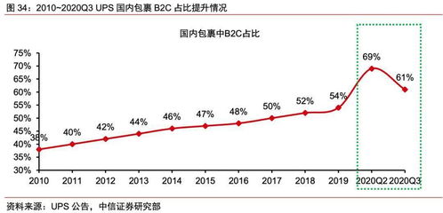 四個維度對比海外快遞巨頭,順豐估值高嗎