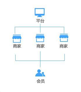 B2B2C多用戶商城系統開發,實現企業營銷模式多樣化