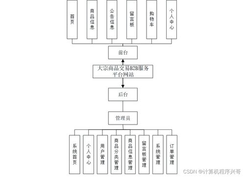 計算機畢業設計ssm基于java web 區塊鏈的大宗商品交易b2b服務平臺網站gq7s69