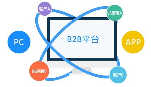 詳談b2b網站系統開發解決方案的優勢特點