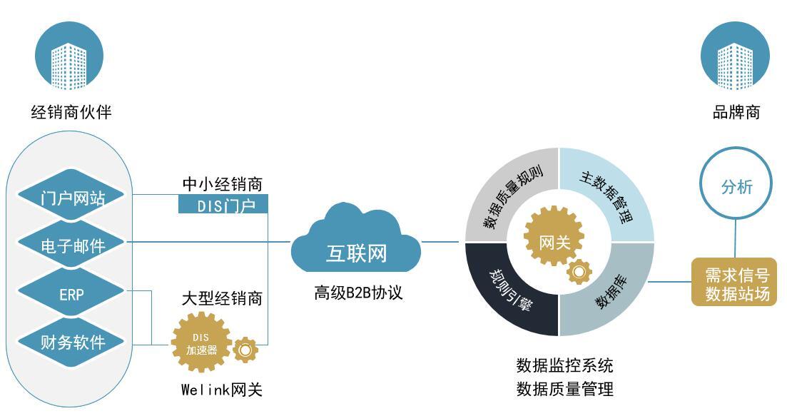 重磅:Welink DIS發布AI主數據智能匹配新功能