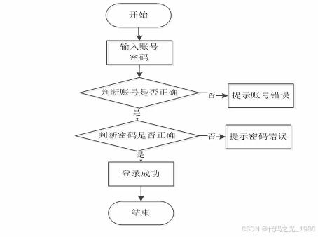 學科競賽管理平臺 springboot框架深度開發