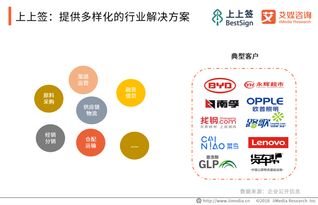 艾媒報告 中國電子簽約b2b供應鏈場景應用監測報告