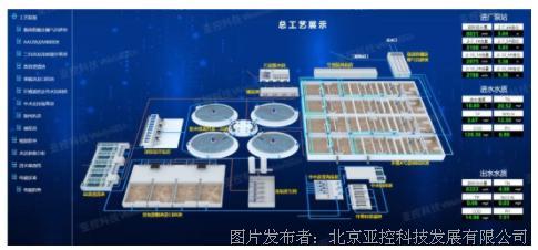 頭條 亞控助力城市污水處理廠整合工程生產管理系統全面升級