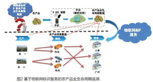 建設農產品追溯體系 促進智慧農業發展