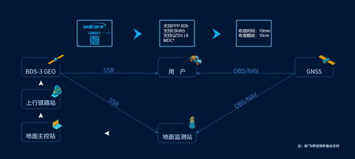 北斗星通發布 um981 系列全系統全頻高精度 rtk ins 組合定位模塊 覆蓋所有主流系統和頻點,10 分鐘內收斂至 10cm 定位精度