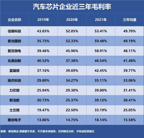 汽車芯片,誰是盈利最強企業