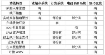 快馬批發跟其他訂貨系統有什么不同
