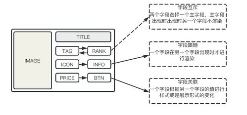 干貨 降本增效,攜程市場diy商品卡片系統的設計與實現