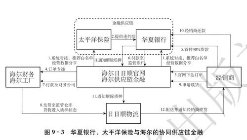 宋華 企業(yè)典型供應鏈金融創(chuàng)新案例詳解